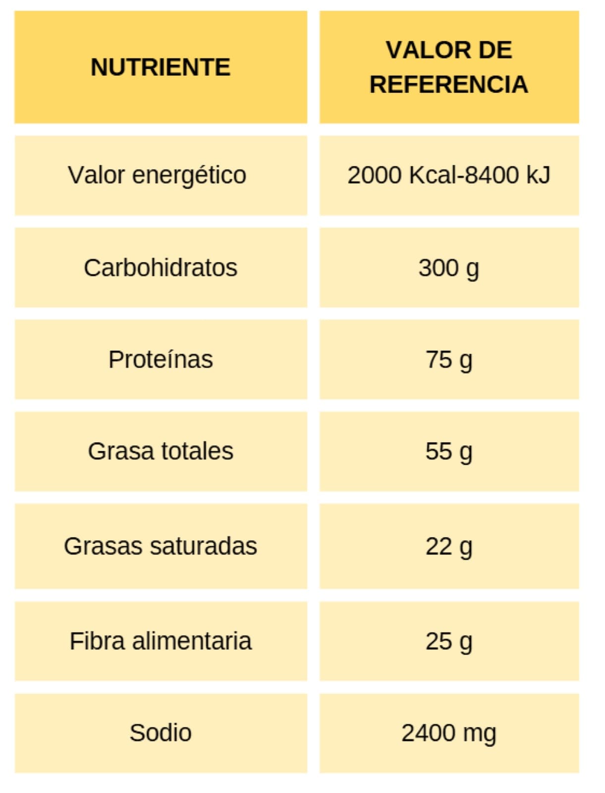 Tabla de valores de referencia diarios por nutriente
